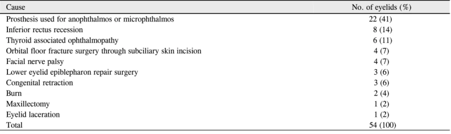 Table 1. Causes of lower eyelid retractions in patients who underwent correctional surgery using ear cartilage graft