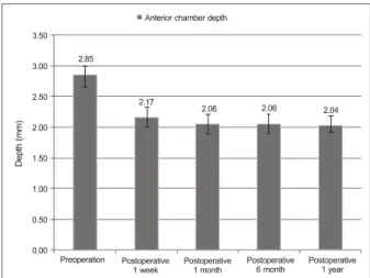 Figure 3. Changes in anterior chamber depth (mm) before and  after ICL implantation in high myopic patients.