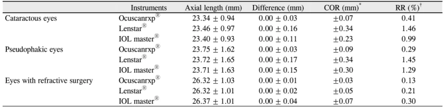 Figure 1. Comparison of coefficients of variation. Figure 2. Comparison of relative repeatability (%).