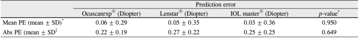 Table 4. Refractive results : Comparison of Ocuscanrxp Ⓡ ,Lenstar Ⓡ  and IOL master Ⓡ  (Mean ± SD, Diopters) Prediction error