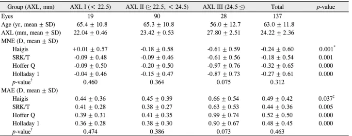 Table 1.  Characteristics of each group according to the axial length (AXL)