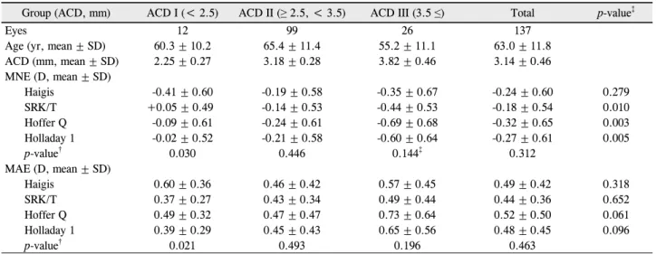 Table 2. Characteristics of each group according to anterior chamber depth (ACD)