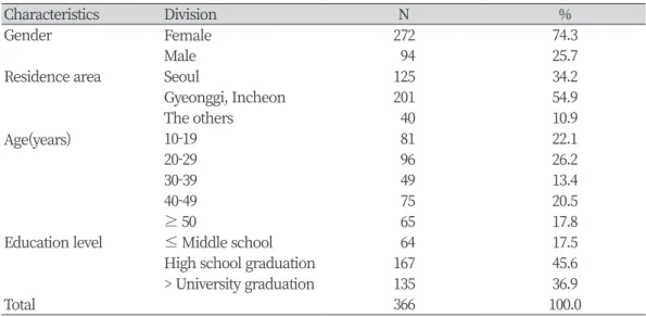 Table 1. General characteristics of subjects
