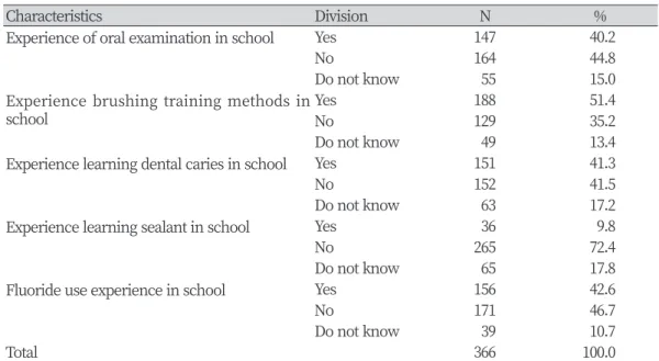 Table 3. Experience of oral health education in school