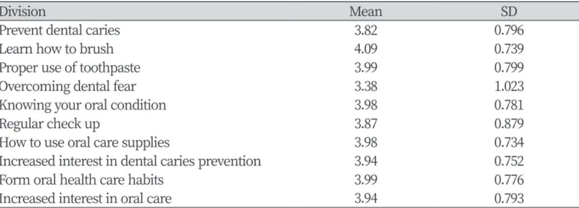 Table 5. Recognition of the expected effect of establishing an oral health center in school