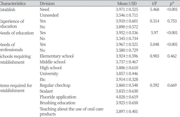 Table 8. The expected effect of establishing an oral health center by experience of oral health  education in school