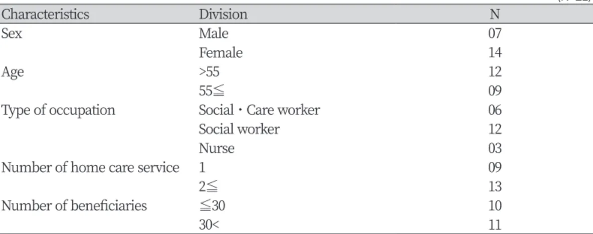 Table 1. General characteristics of participants (N=21)