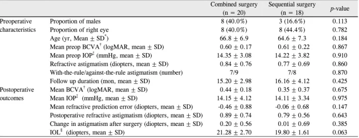 Figure 1. Distribution of the interval between vitrectomy and  subsequent phacoemulsification in sequential group