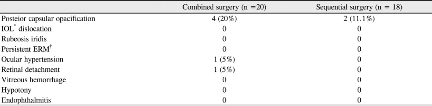 Table 2. Comparison of late postoperative (from 1 week to 1 year after surgery) complications of the two study groups: combined  surgery and sequential surgery
