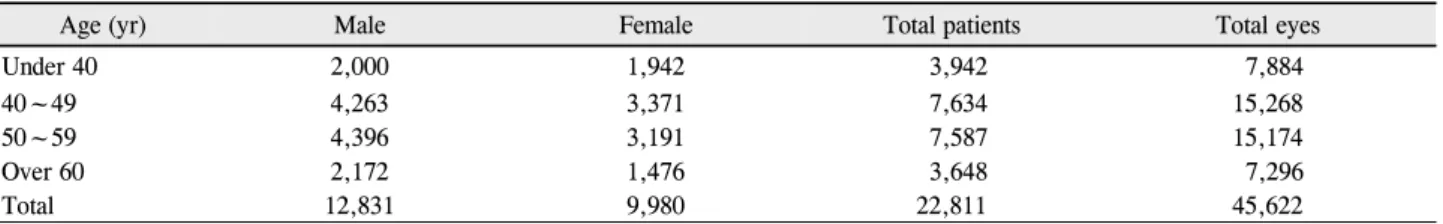 Table 1. The numbers of the patients and eyes of each age group
