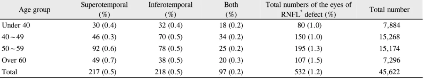 Table 3. The comparison of the location of RNFL *  defect according to the age group Age group Superotemporal