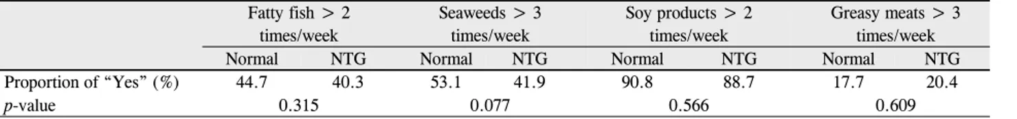 Table 2. Comparison between normal and NTG groups Fatty fish &gt; 2  times/week Seaweeds &gt; 3 times/week Soy products &gt; 2 times/week Greasy meats &gt; 3 times/week