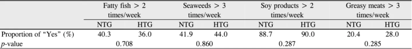 Table 4. Comparison between NTG and HTG groups Fatty fish &gt; 2 times/week Seaweeds &gt; 3 times/week Soy products &gt; 2 times/week Greasy meats &gt; 3 times/week NTG HTG NTG HTG NTG HTG NTG HTG Proportion of “Yes” (%) 40.3 36.0 41.9 44.0 88.7 90.0 20.4 