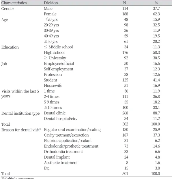 Table 1. General characteristics of the subjects