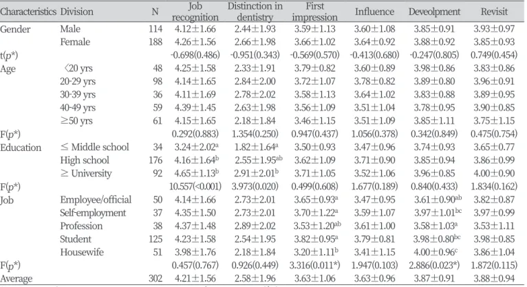 Table 6. The perception of dental hygienists by general characteristics Characteristics Division N Job 