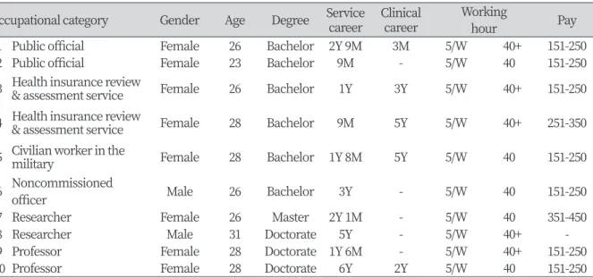 Table 1. General characteristics