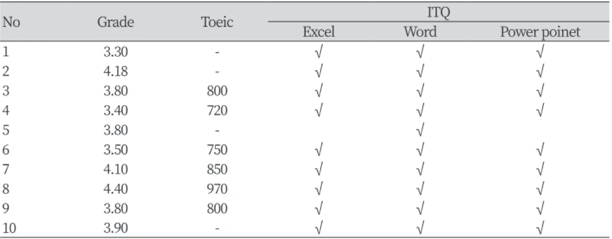 Table 2. Employment capability