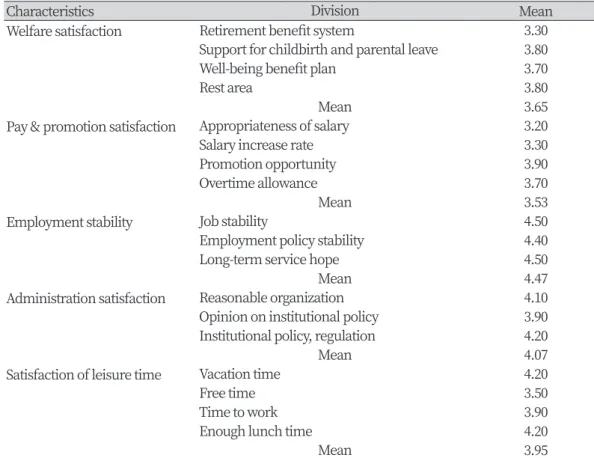 Table 4. Welfare satisfaction, pay &amp; promotion satisfaction, employment stability, administration,  satisfaction of leisure time by job type