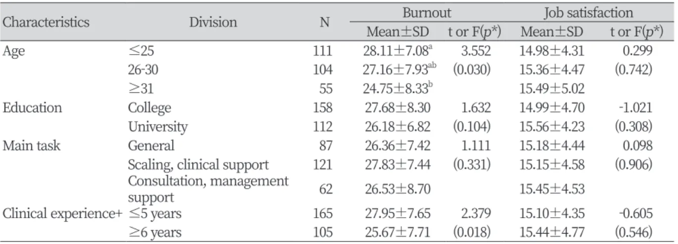 Table 1. Burnout and job satisfaction according to socio-demographic characteristics