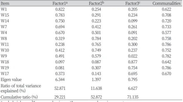 Table 2. Factor analysis of the workplace bullying