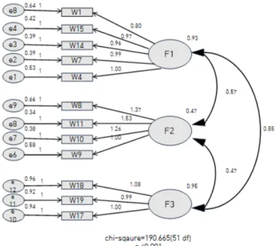 Fig. 1.  Model of confirmatory factor analysis