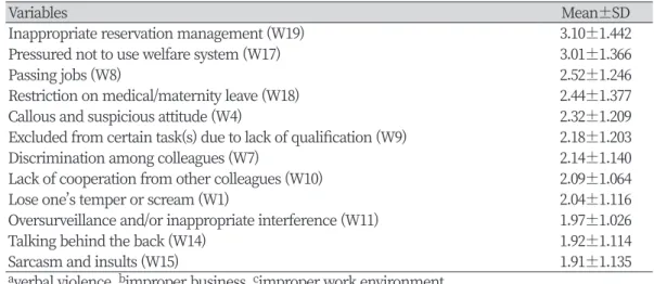Table 6. Perception difference of workplace bullying to characteristics of subjects
