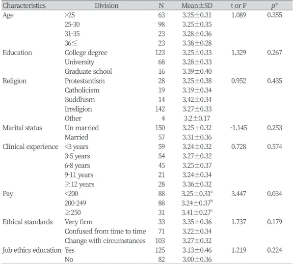 Table 1. Verification of ethical climate differences according to general characteristics