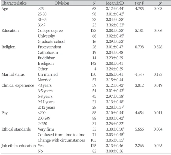 Table 2. Verification of job Satisfaction differences according to general characteristics