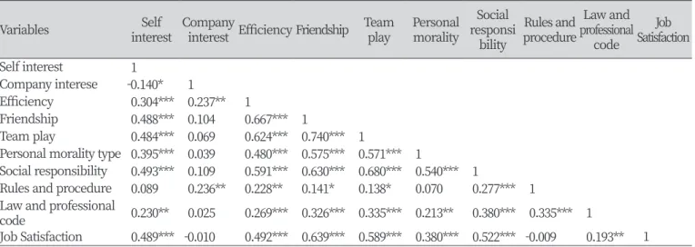 Table 5. Results of multiple regression analysis of factors affecting to the job satisfaction