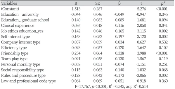 Table 6. Results of multiple regression analysis of factors affecting to the job satisfaction