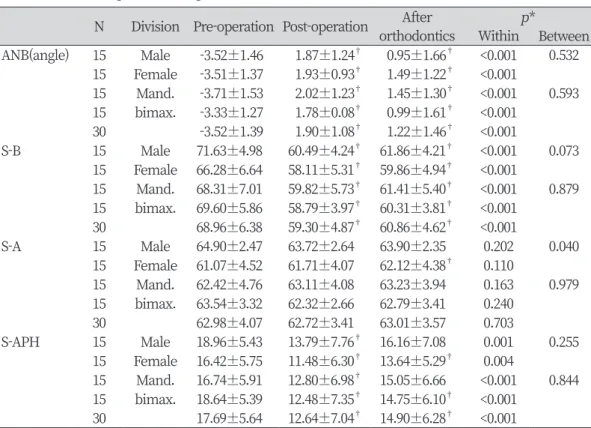 Table 3. The changes in the oropharynx                                                                               (Unit: mm)    N Division Pre-operation Post-operation After