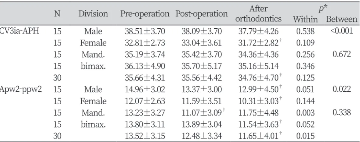 Table 5. The correlation coefficients between the variables