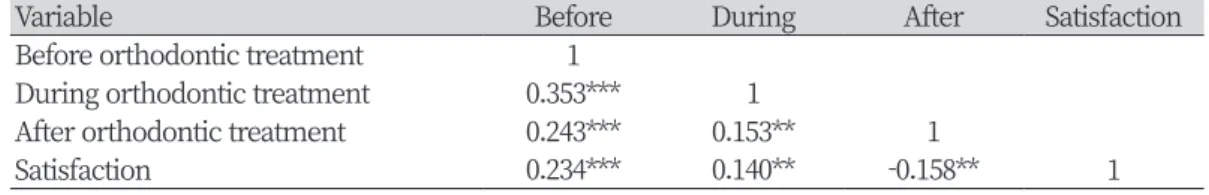 Table 6. Correlation between OIDP score before-during-after orthodontic treatment and  satisfaction