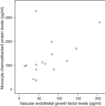 Figure 3. Correlation analysis of the monocyte chemoattractant protein-1 and vascular endothelial growth factor in aqueous  hum or in patient w ith hem icentral retinal vein occlusion  (Pearson correlation, r = 0.509; p = 0.031).