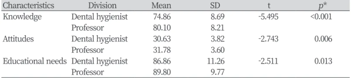 Table 4. Percentages of correct answers of the subjects' knowledge on dementia                              Unit : N(%)