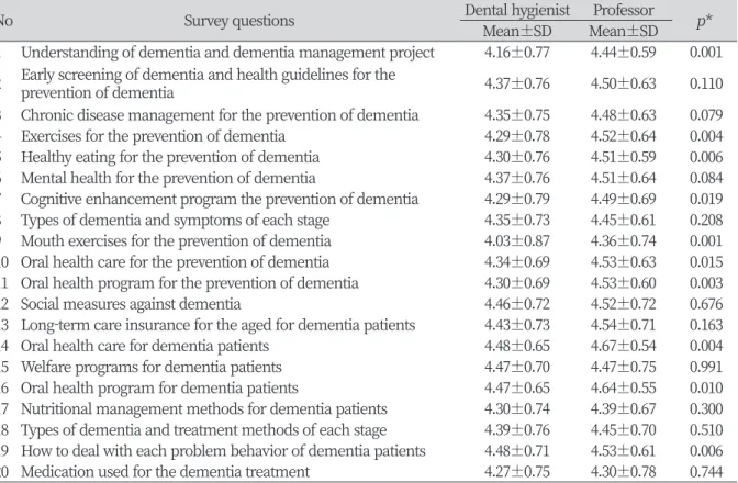 Table 6. Subjects’ educational needs on dementia