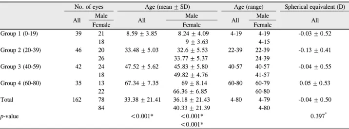 Table 1. Study population demographics