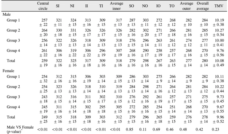 Table 3. Macular thickness (μm) and volume (mm 3 ) measurements using spectral domain optical coherence tomography in emme- emme-tropic eyes by gender in each age group (mean ±SD)