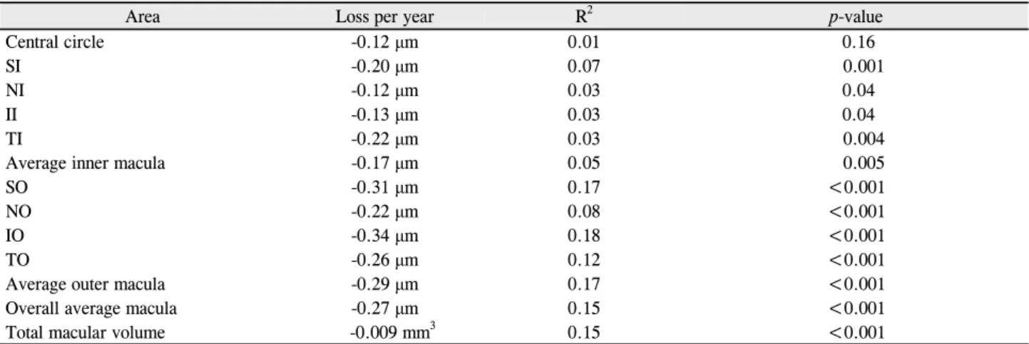 Table 4. Linear regression of macular thickness (μm) and volume (mm 3 ) with age in 162 eyes between 4 and 80 years of age