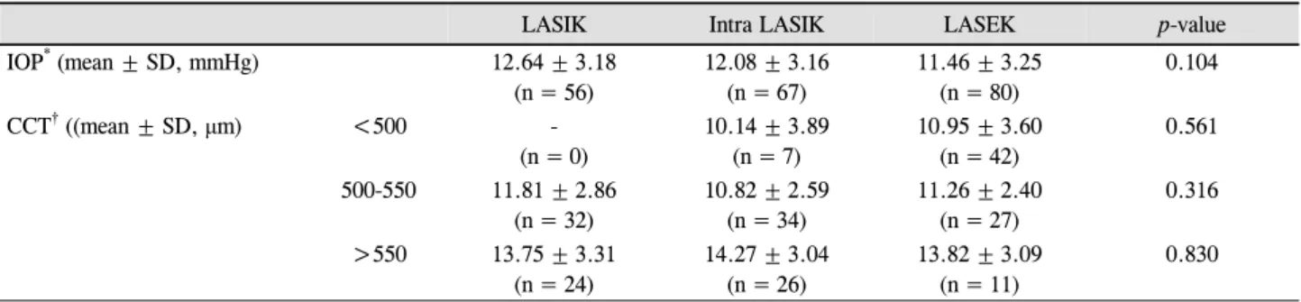 Table 4. Comparison of intraocular pressure at post operative 3 months according to pre operative central corneal thickness (mmHg) 