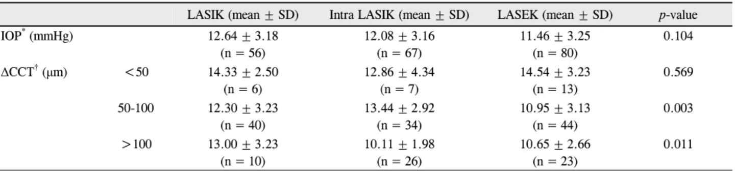 Table 6. Comparison of intraocular pressure at post operative 3 months according to corneal ablation amount in pre operative central  corneal thickess 500-550 μm 