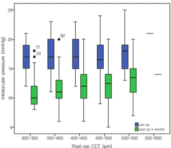 Figure 2. Pre and Post-op mean intraocular pressure in CCT 3  months after refractive surgery; CCT = central corneal thickness.