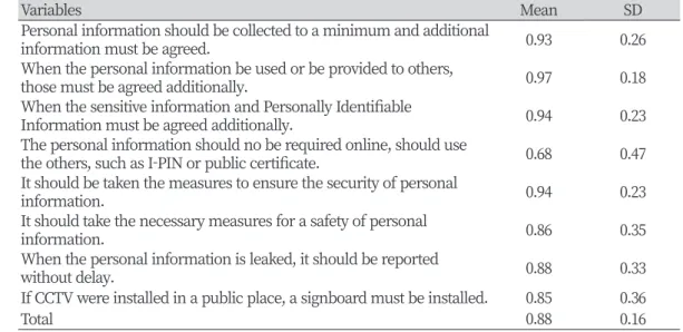 Table 3. The perception of Personal Information Protection Act