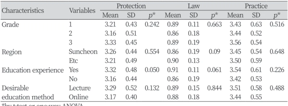 Table 5. The differences of the variables according to the subject characteristics