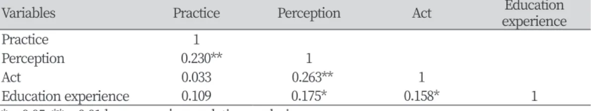 Table 6. The correlation between the perception and the practice of privacy protection