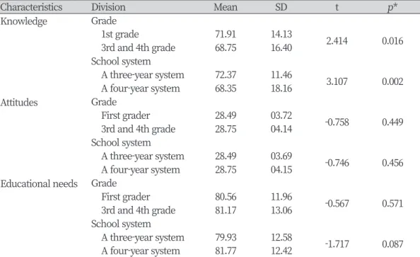 Table 4. Percentages of correct answers of the subjects' knowledge on dementia