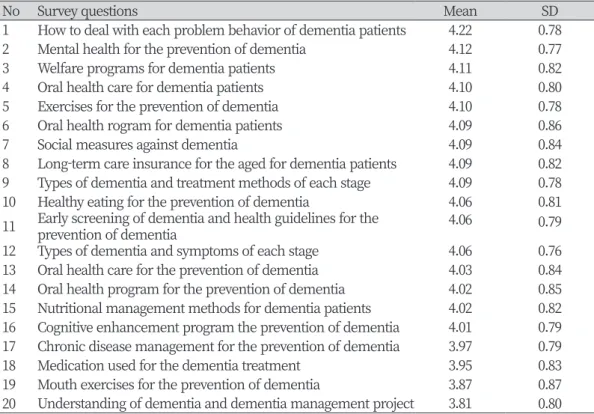 Table 6. Subjects’ educational needs on dementia