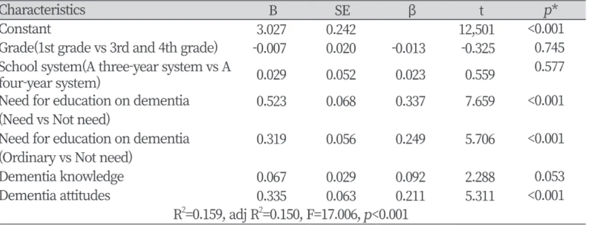 Table 8. Factors which affect the educational needs on dementia of the subjects