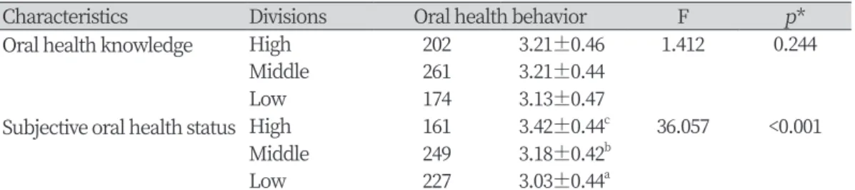 Table 3. Oral health behavior according to oral health knowledge and subjective oral health  status                                                                                                                                                             