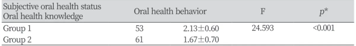 Table 6. Regression analysis of dependent variable to oral health behavior